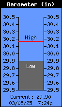 Current Barometer