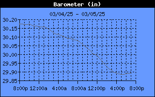 Barometer History