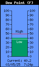 Current Outside Dewpoint