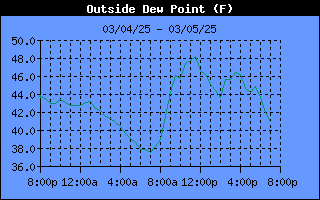 Outside Dewpoint History