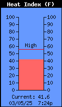 Current Outside Heat Index