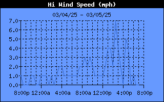 High Wind Speed History