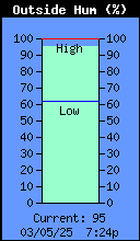 Current Outside Humidity