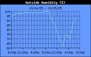 Outside Humidity History