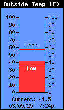 Current Outside Temperature