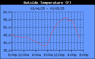 Outside Temperature History