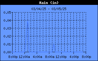 Total Rain History