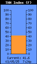 Current THW Index