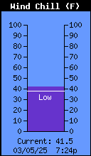 Current Wind Chill