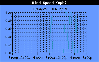 Average Wind Speed History