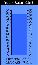 Yearly Total Rain